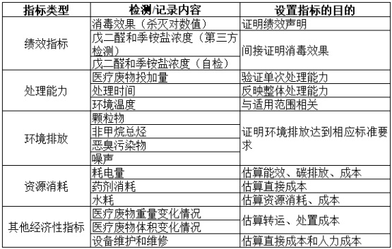 項(xiàng)目公示-感染性、損傷性醫(yī)療廢物實(shí)時化學(xué)消毒處理系統(tǒng)（公示時間2024年1月15日-2024年1月29日）郭怡