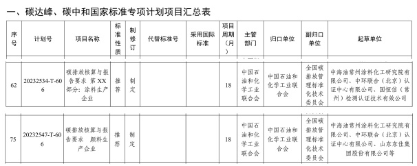 喜報！中環(huán)聯(lián)合參與制定的2項碳排放核算國家標(biāo)準(zhǔn)獲批立項